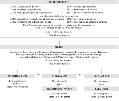 Bachelor Business - course diagram