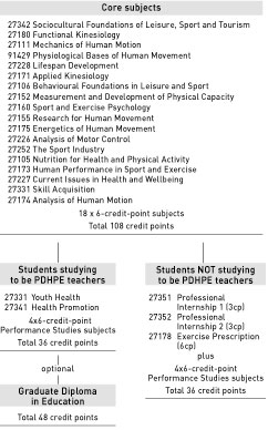 Bachelor of Arts in Human Movement Studies - course diagram