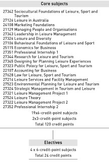 Bachelor of Management in Leisure - course diagram