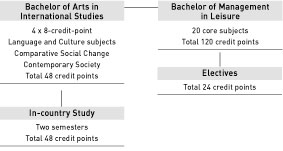 Bachelor of Management in Leisure, Bachelor of Arts in International Studies - course diagram