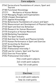 Bachelor of Arts in Sport and Exercise Management - course diagram
