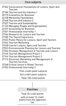 Bachelor of Management in Tourism - course diagram