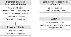 Bachelor of Management in Tourism, Bachelor of Arts in International Studies - course diagram