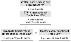 Non-law graduate entrants diagram