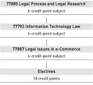 Non-law graduate entrants diagram