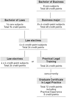 Bachelor of Business, Bachelor of Laws - course diagram
