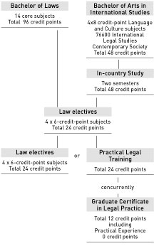 Bachelor of Laws, Bachelor of Arts in International Studies - course diagram