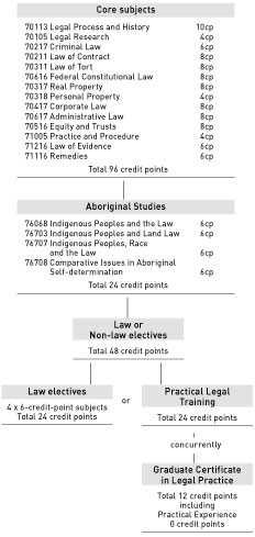 Bachelor of Laws in Australian Indigenous Studies - course diagram
