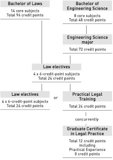 Bachelor of Engineering Science, Bachelor of Laws - course diagram