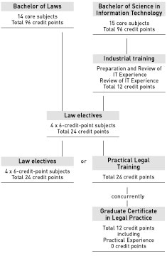 Bachelor of tba - course diagram