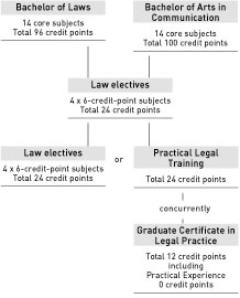 Bachelor of Arts in Communication, Bachelor of Laws - course diagram