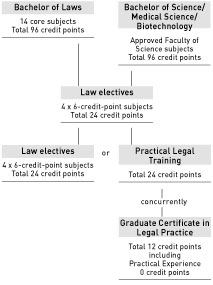 Bachelor of Science/Medical Science/Biotechnology, Bachelor of Laws - course diagram