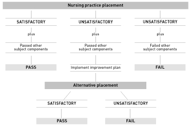 Practical Assessment diagram